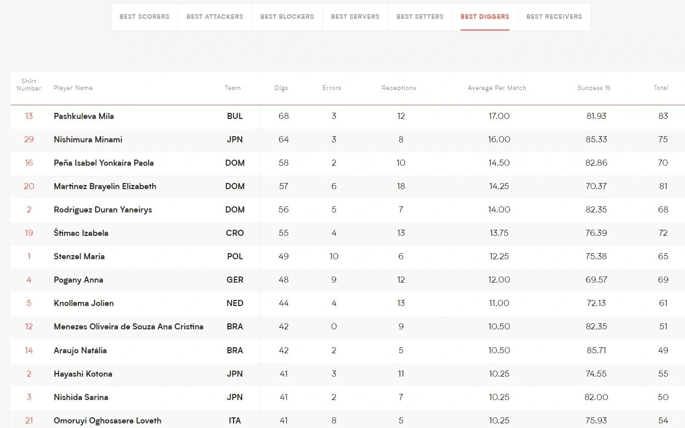 火力全开!排球比赛数据创纪录 火力全开!排球比赛数据创纪录